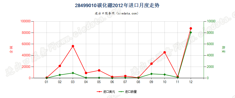 28499010碳化硼进口2012年月度走势图