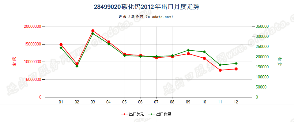 28499020碳化钨出口2012年月度走势图