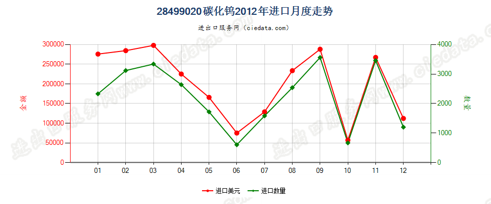 28499020碳化钨进口2012年月度走势图