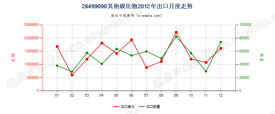 28499090未列名碳化物出口2012年月度走势图