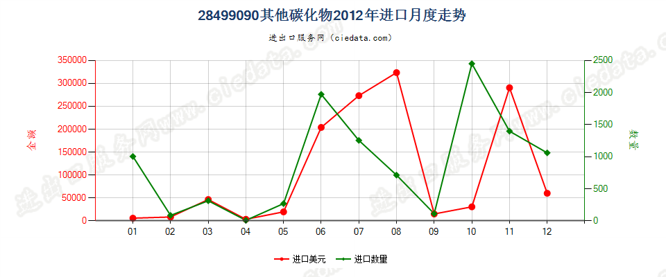 28499090未列名碳化物进口2012年月度走势图