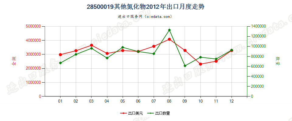 28500019其他氮化物出口2012年月度走势图