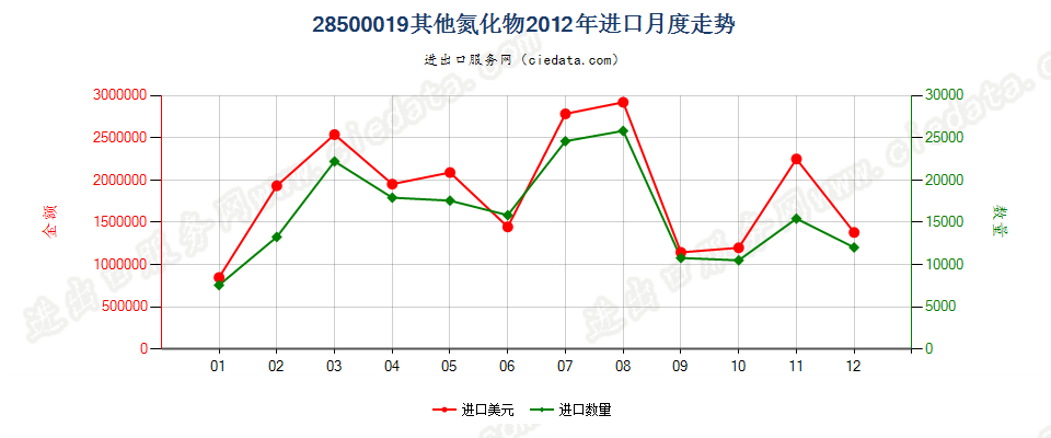 28500019其他氮化物进口2012年月度走势图