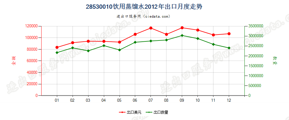 28530010(2017STOP)饮用蒸馏水出口2012年月度走势图