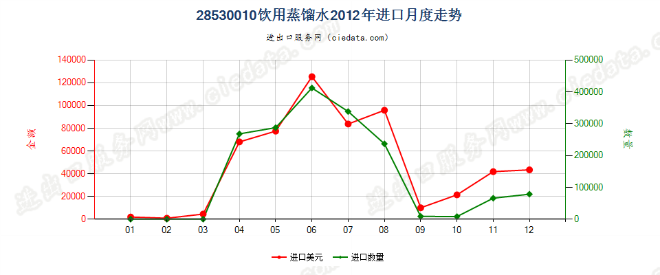 28530010(2017STOP)饮用蒸馏水进口2012年月度走势图