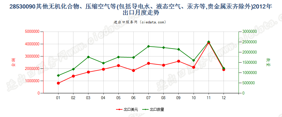 28530090(2017STOP)其他无机化合物、液态空气、压缩空气，汞齐出口2012年月度走势图