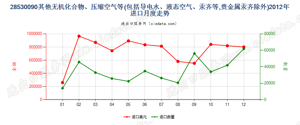 28530090(2017STOP)其他无机化合物、液态空气、压缩空气，汞齐进口2012年月度走势图