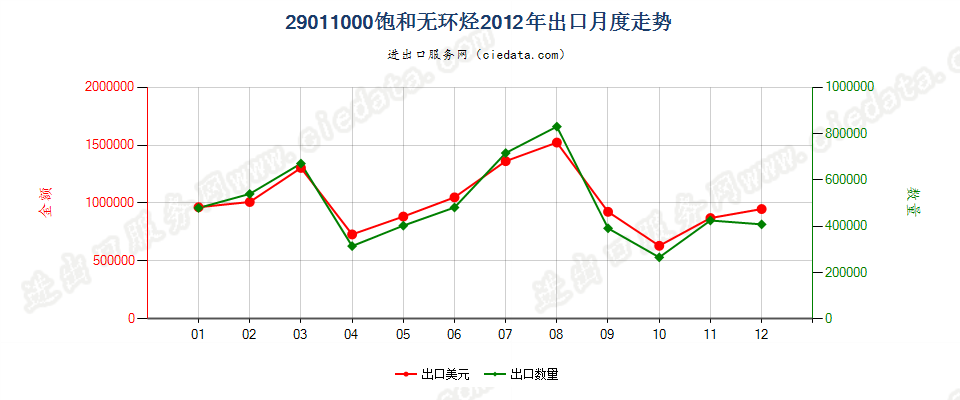 29011000饱和无环烃出口2012年月度走势图