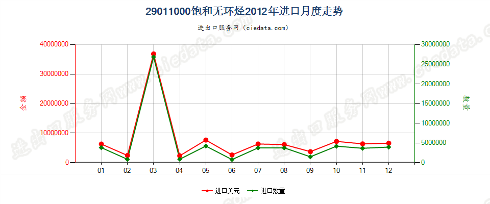 29011000饱和无环烃进口2012年月度走势图