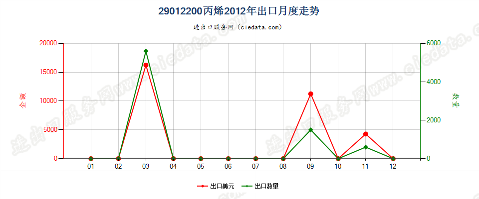 29012200丙烯出口2012年月度走势图