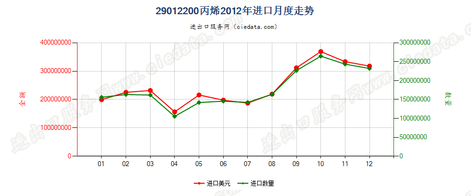 29012200丙烯进口2012年月度走势图
