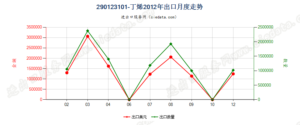 290123101-丁烯出口2012年月度走势图