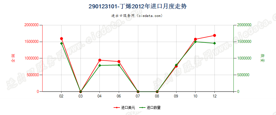 290123101-丁烯进口2012年月度走势图