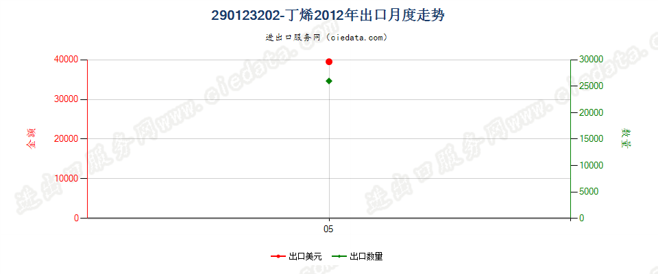 290123202-丁烯出口2012年月度走势图