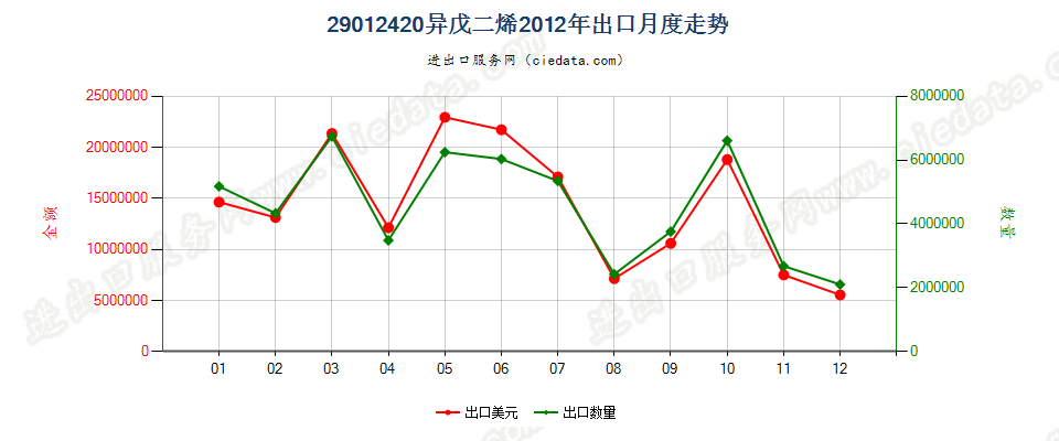 29012420异戊二烯出口2012年月度走势图