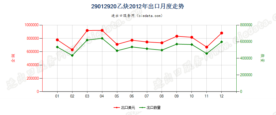 29012920乙炔出口2012年月度走势图