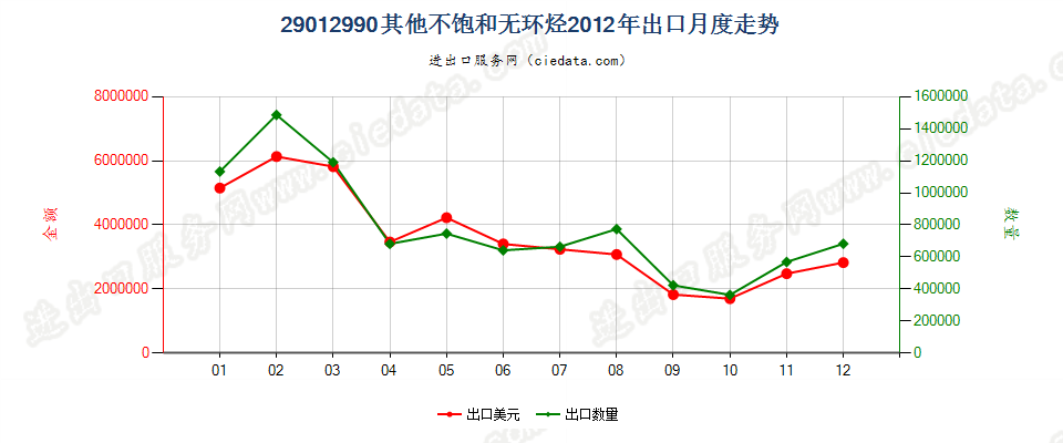 29012990未列名不饱和无环烃出口2012年月度走势图