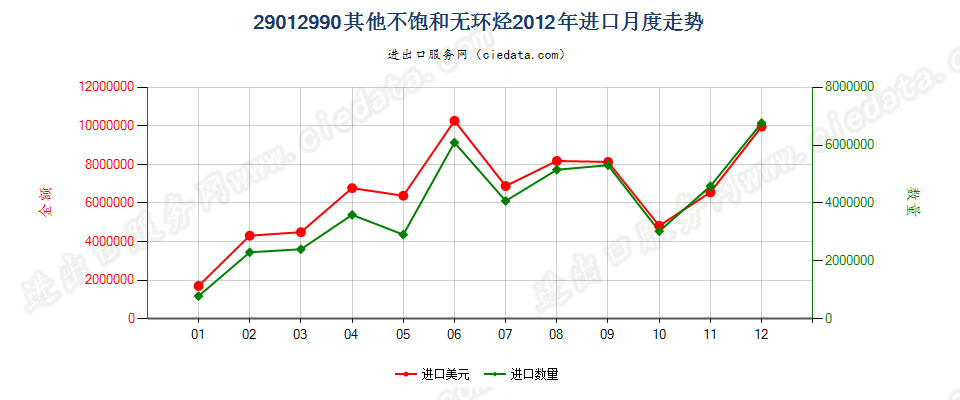 29012990未列名不饱和无环烃进口2012年月度走势图