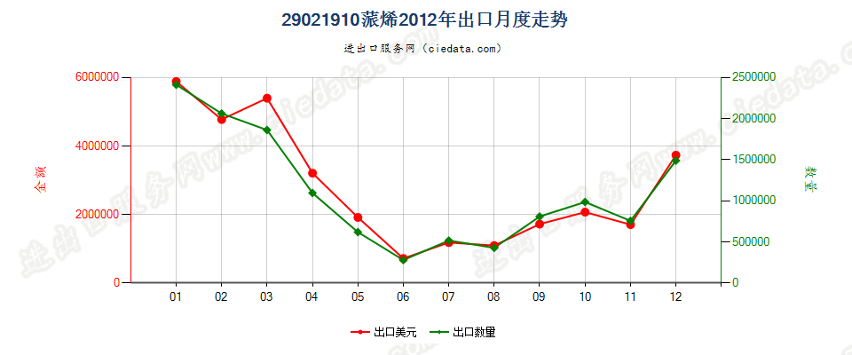 29021910蒎烯出口2012年月度走势图