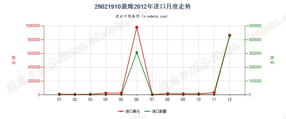 29021910蒎烯进口2012年月度走势图