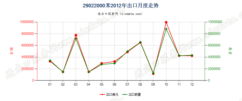 29022000苯出口2012年月度走势图