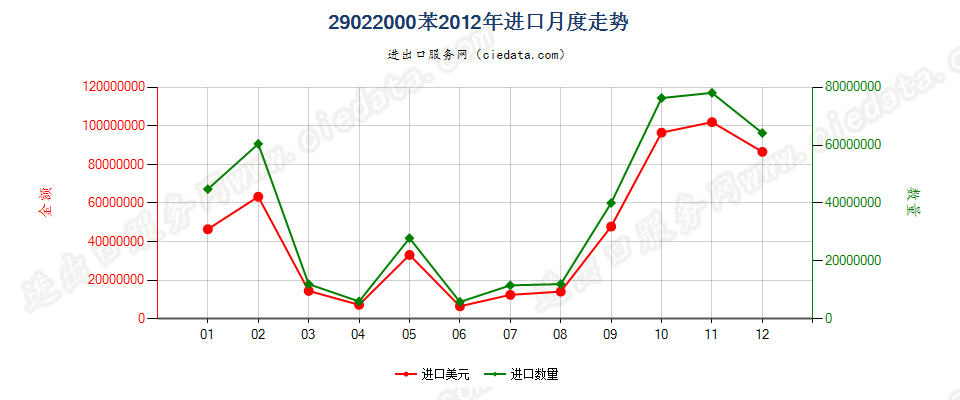 29022000苯进口2012年月度走势图