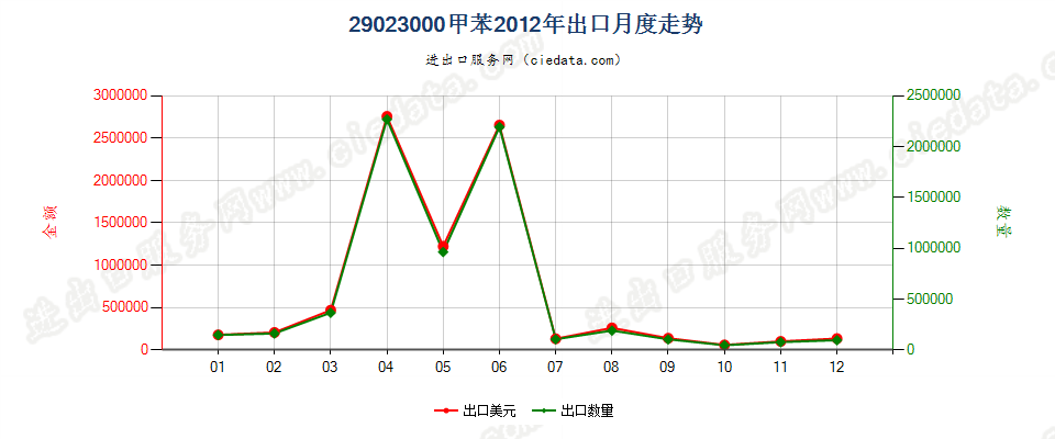 29023000甲苯出口2012年月度走势图