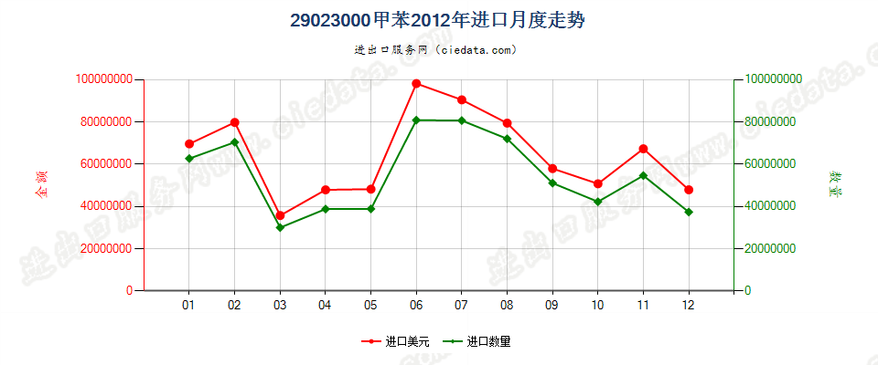 29023000甲苯进口2012年月度走势图