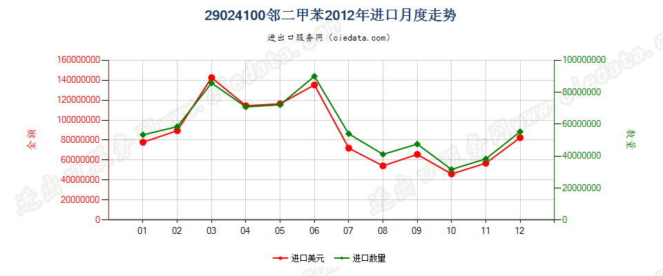 29024100邻二甲苯进口2012年月度走势图