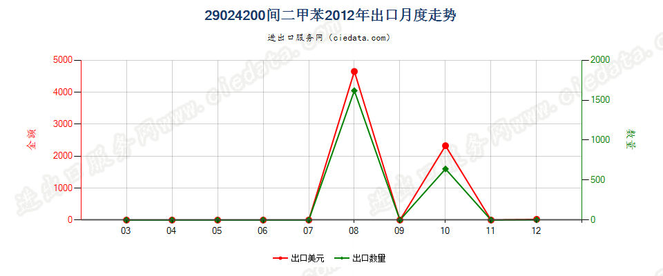 29024200间二甲苯出口2012年月度走势图