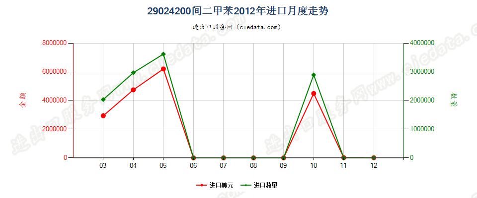 29024200间二甲苯进口2012年月度走势图