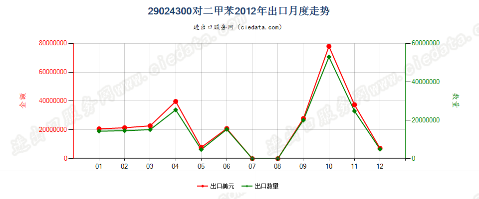 29024300对二甲苯出口2012年月度走势图