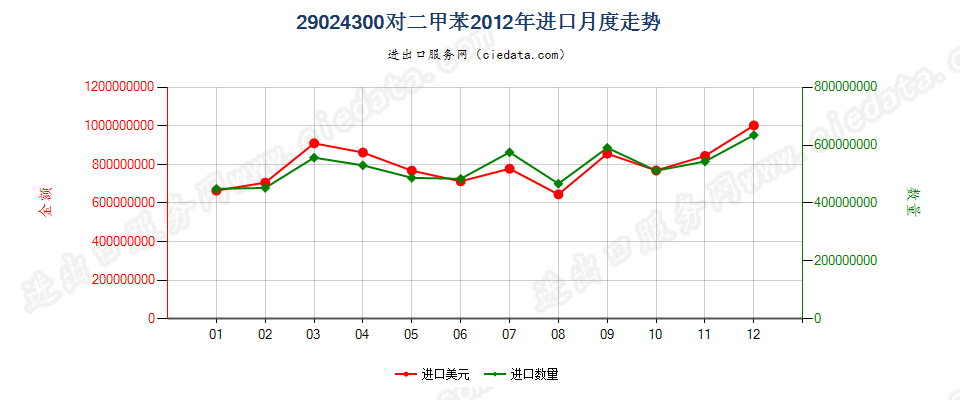 29024300对二甲苯进口2012年月度走势图