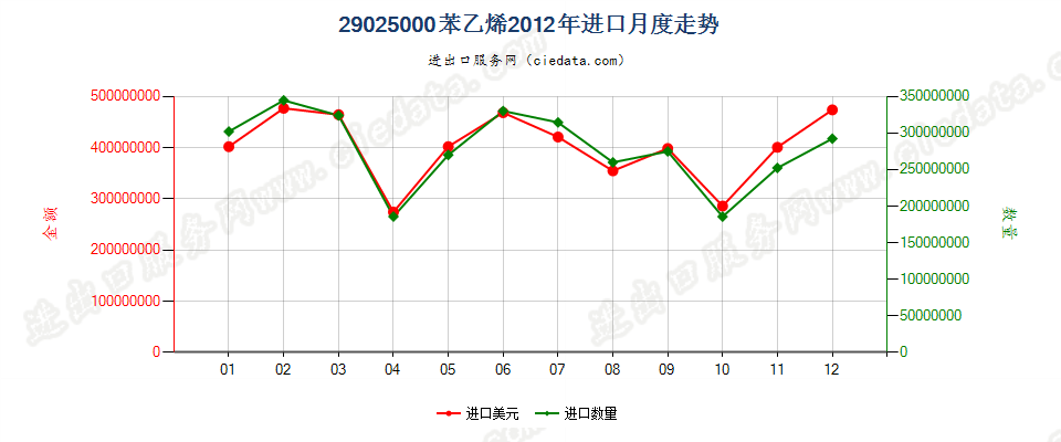 29025000苯乙烯进口2012年月度走势图