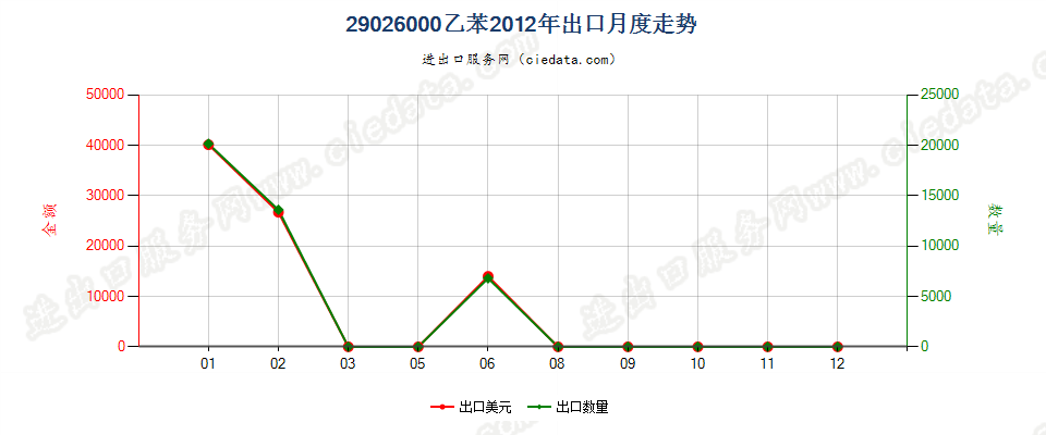 29026000乙苯出口2012年月度走势图