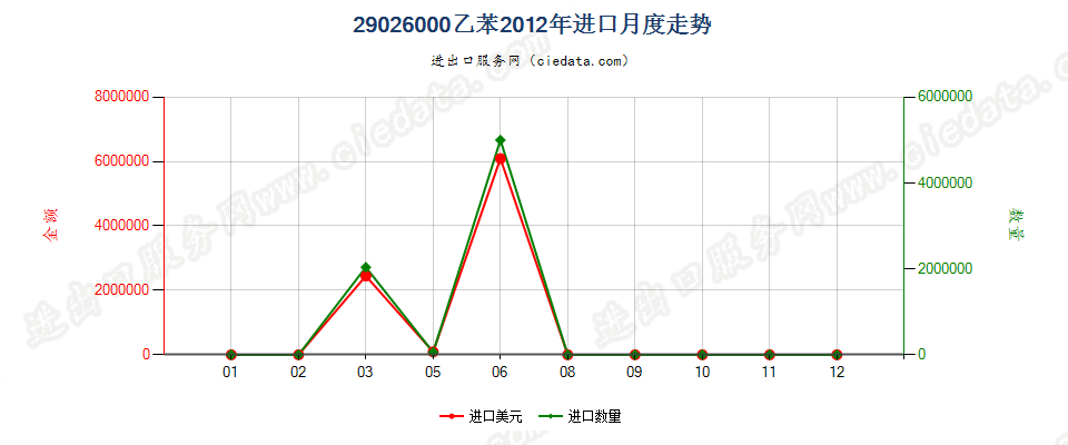 29026000乙苯进口2012年月度走势图