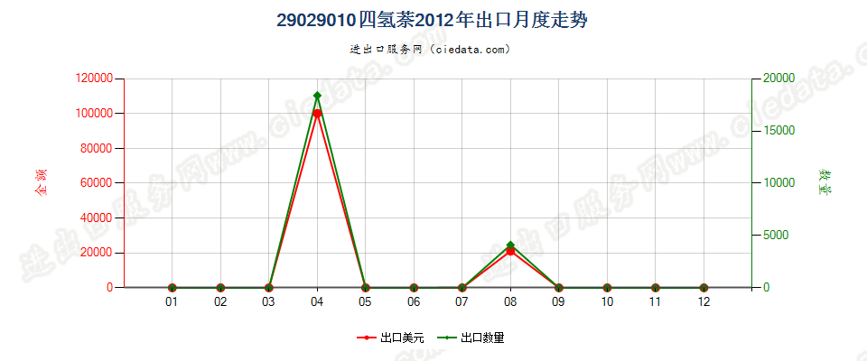 29029010四氢萘出口2012年月度走势图