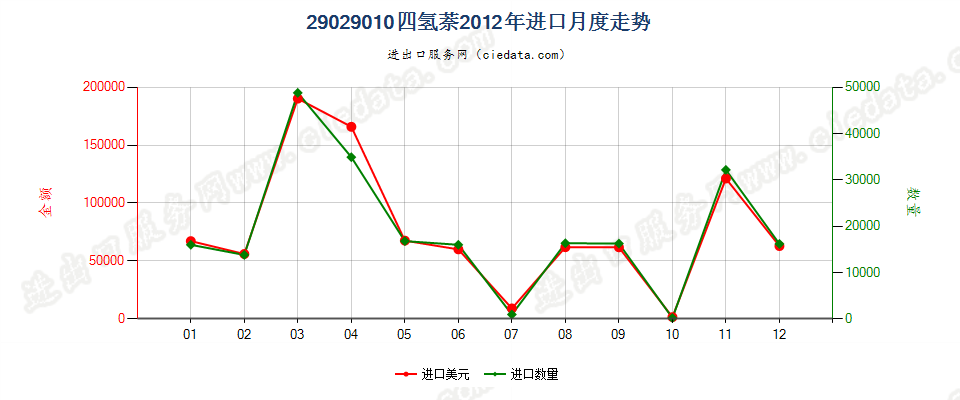 29029010四氢萘进口2012年月度走势图