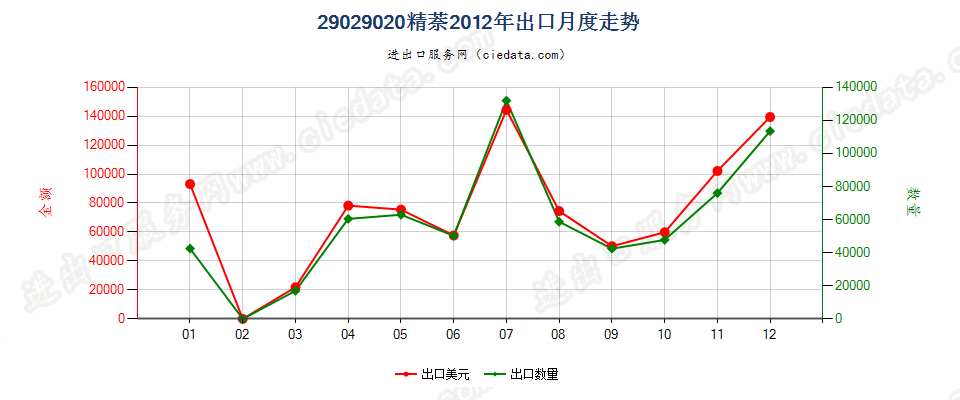 29029020精萘出口2012年月度走势图