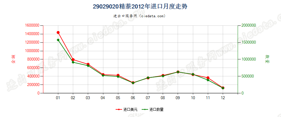 29029020精萘进口2012年月度走势图