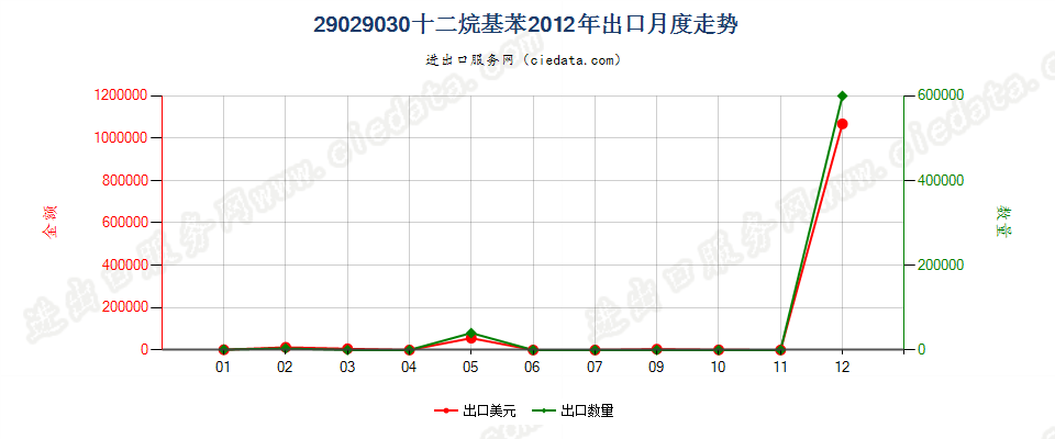 29029030十二烷基苯出口2012年月度走势图