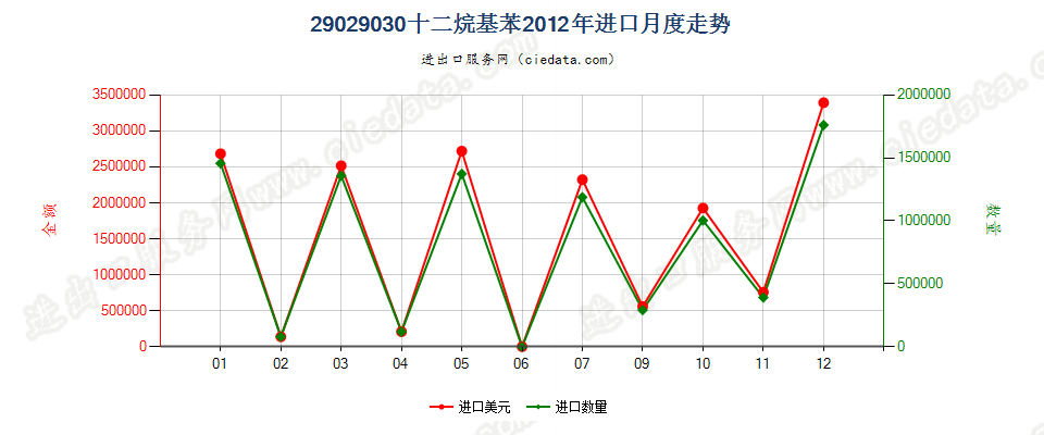 29029030十二烷基苯进口2012年月度走势图
