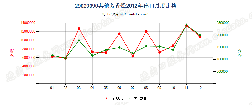 29029090未列名环烃出口2012年月度走势图