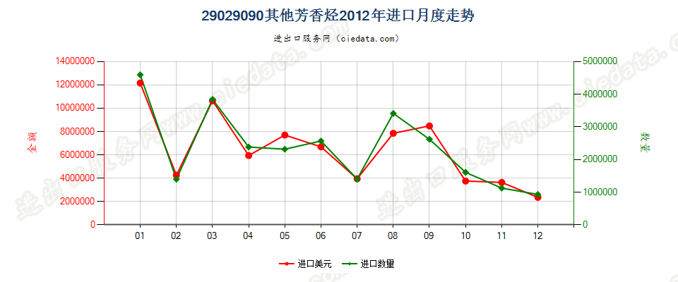 29029090未列名环烃进口2012年月度走势图