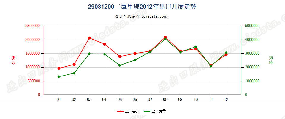 29031200二氯甲烷出口2012年月度走势图