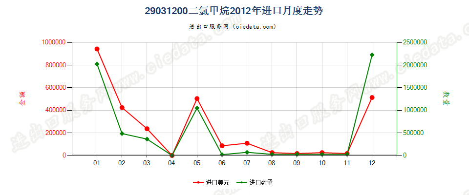 29031200二氯甲烷进口2012年月度走势图