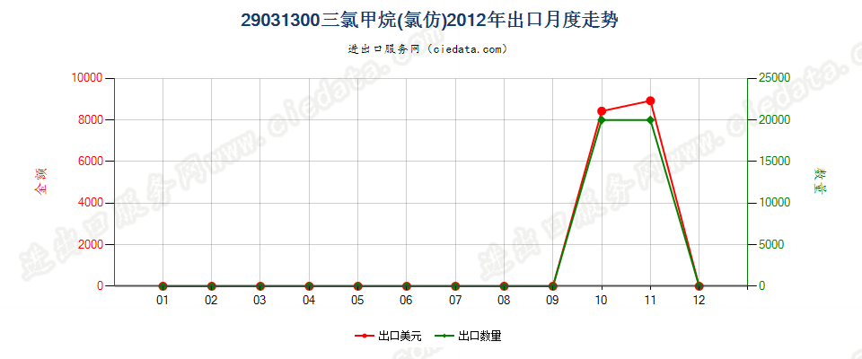 29031300氯仿（三氯甲烷）出口2012年月度走势图