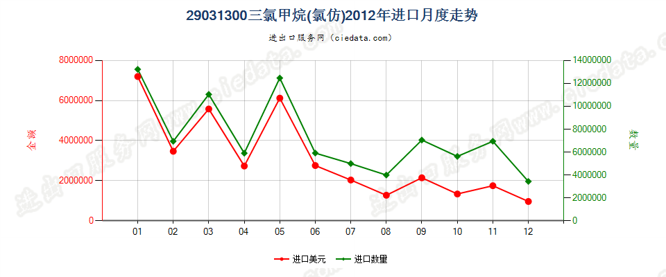 29031300氯仿（三氯甲烷）进口2012年月度走势图