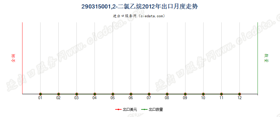 290315001，2-二氯乙烷（ISO）出口2012年月度走势图