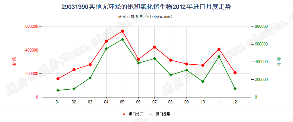 29031990未列名无环烃的饱和氯化衍生物进口2012年月度走势图